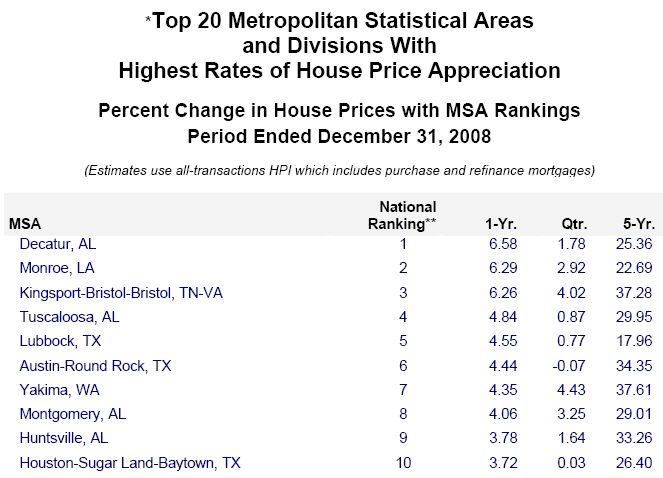 Huntsville Ranks Among Top Ten For Appreciation